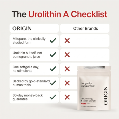 Origin Urolithin A || Mitopure® Longevity Softgels for Cellular Energy & Muscle Strength
